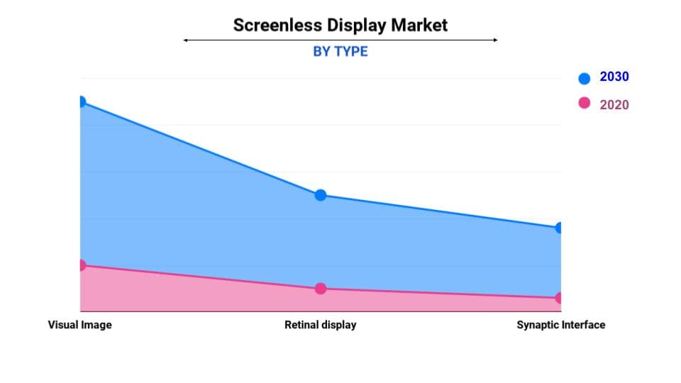 Screenless Display Market by Type